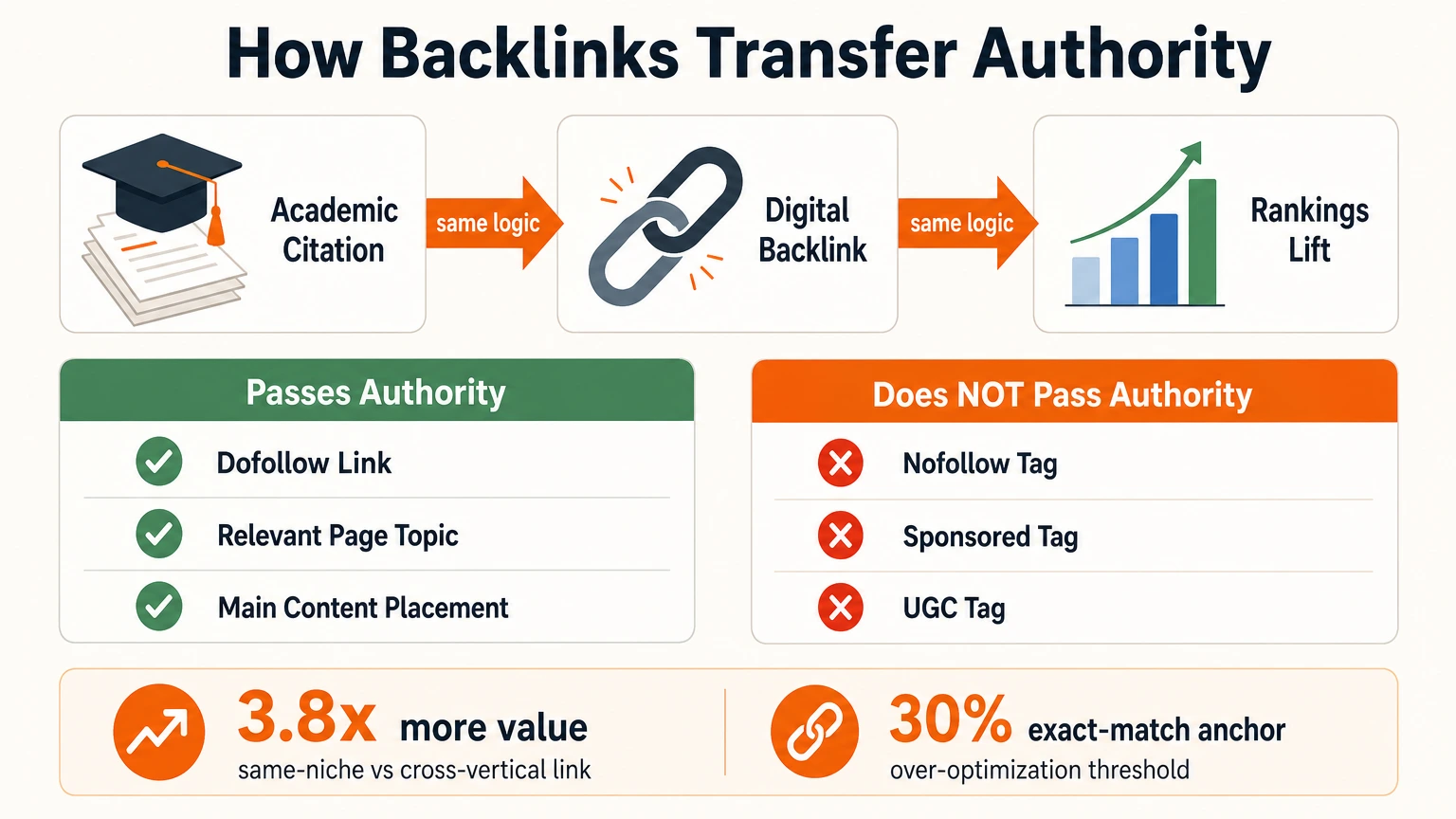Conceptual illustration of search engines interpreting backlinks as academic citations