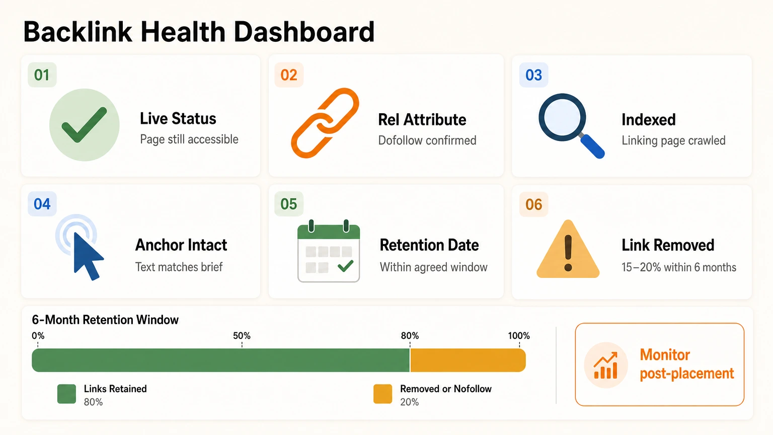 Digital monitoring dashboard showing backlink status and link health tracking