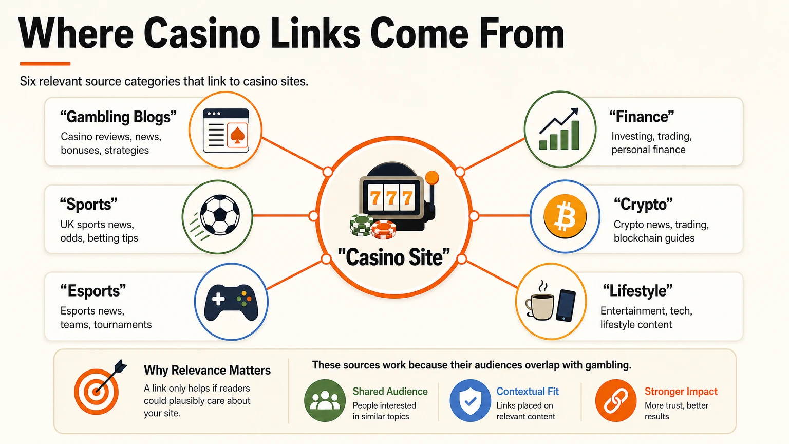 A casino site at the center with six link sources branching out: gambling blogs, sports, esports, finance, crypto, and lifestyle