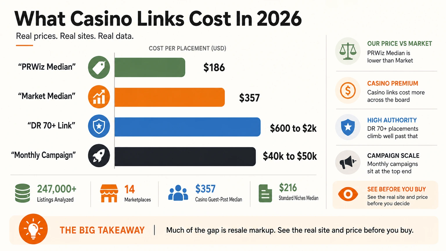 Casino link costs in 2026, from a $186 PRWiz median guest post up to a $40k to $50k monthly campaign