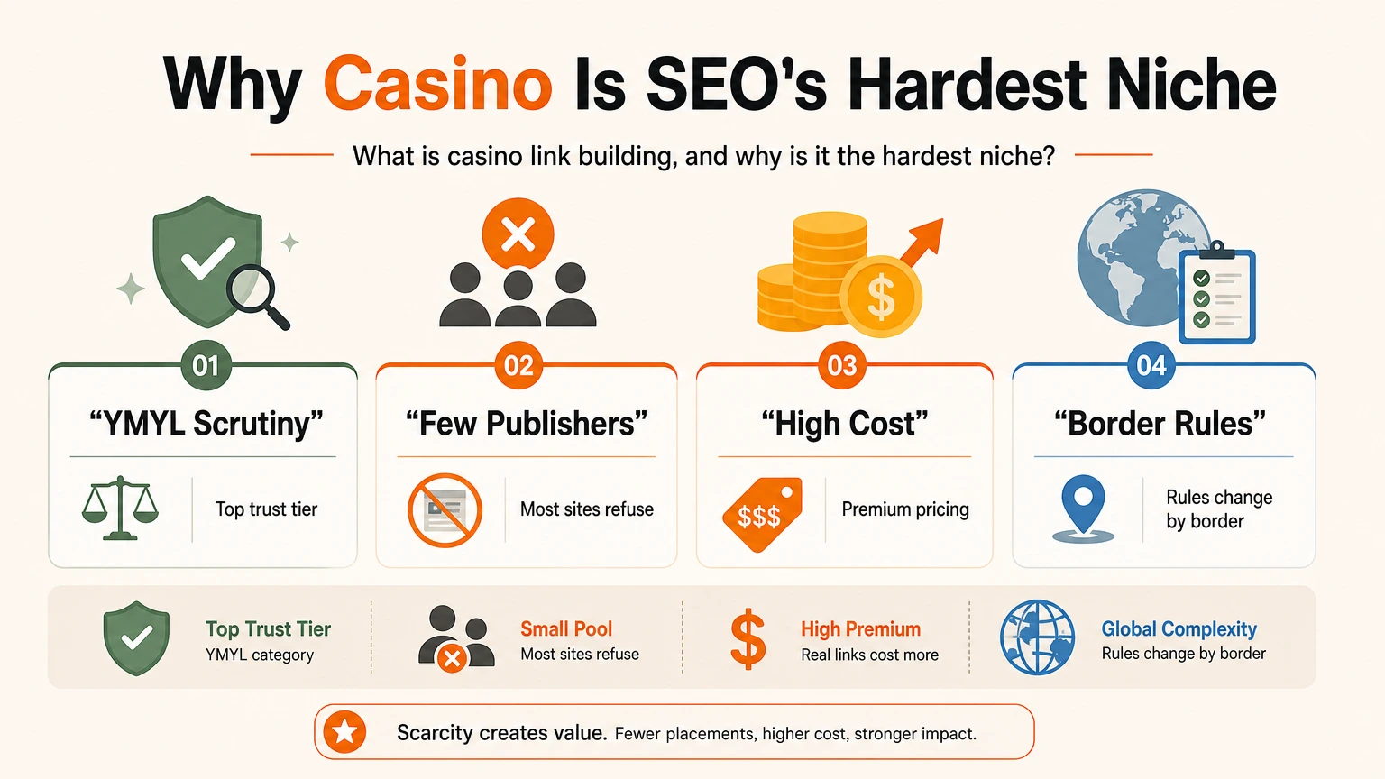 Four reasons casino is the hardest SEO niche: YMYL scrutiny, few publishers, high cost, and border rules