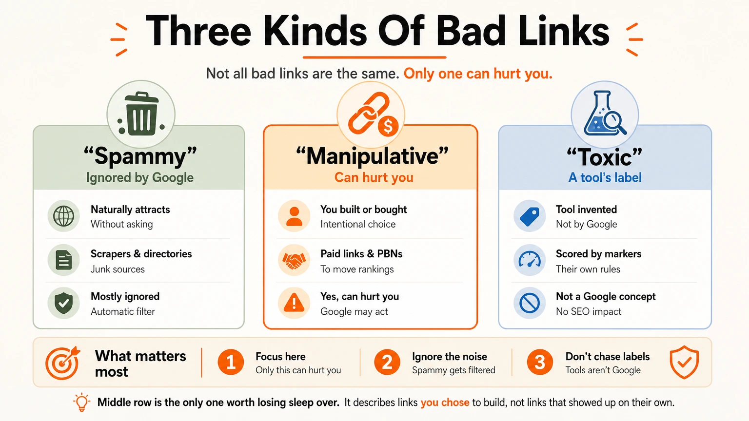 Three kinds of bad links Three kinds of bad links compared: spammy, manipulative, and toxic, and whether Google cares