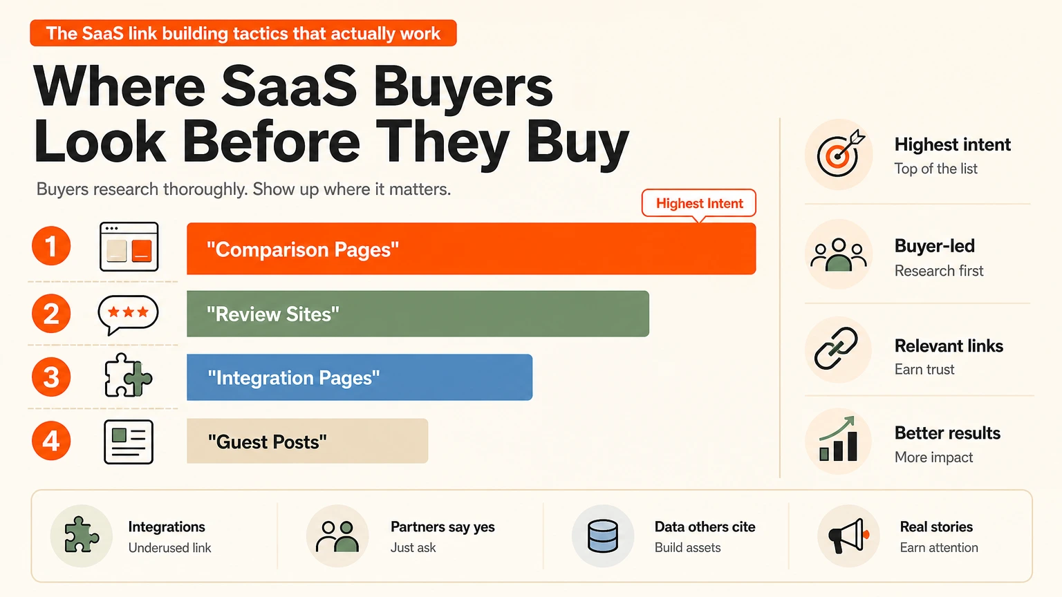 Ranked SaaS link sources by buyer intent, from comparison pages and review sites down to guest posts