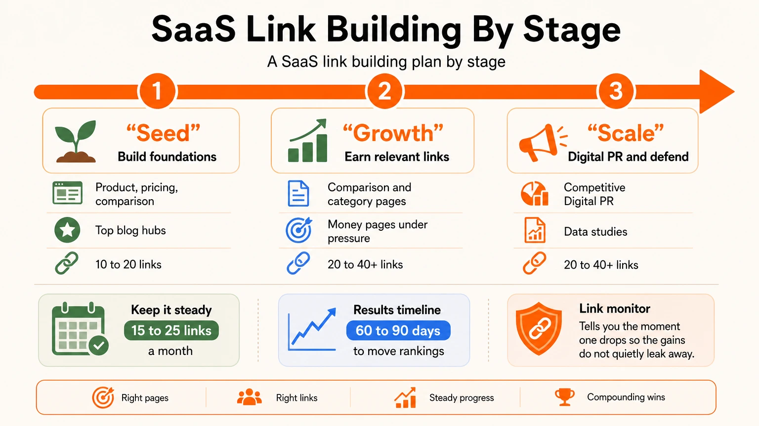 SaaS link building by stage, from building foundations at seed to earning relevant links at growth to digital PR at scale