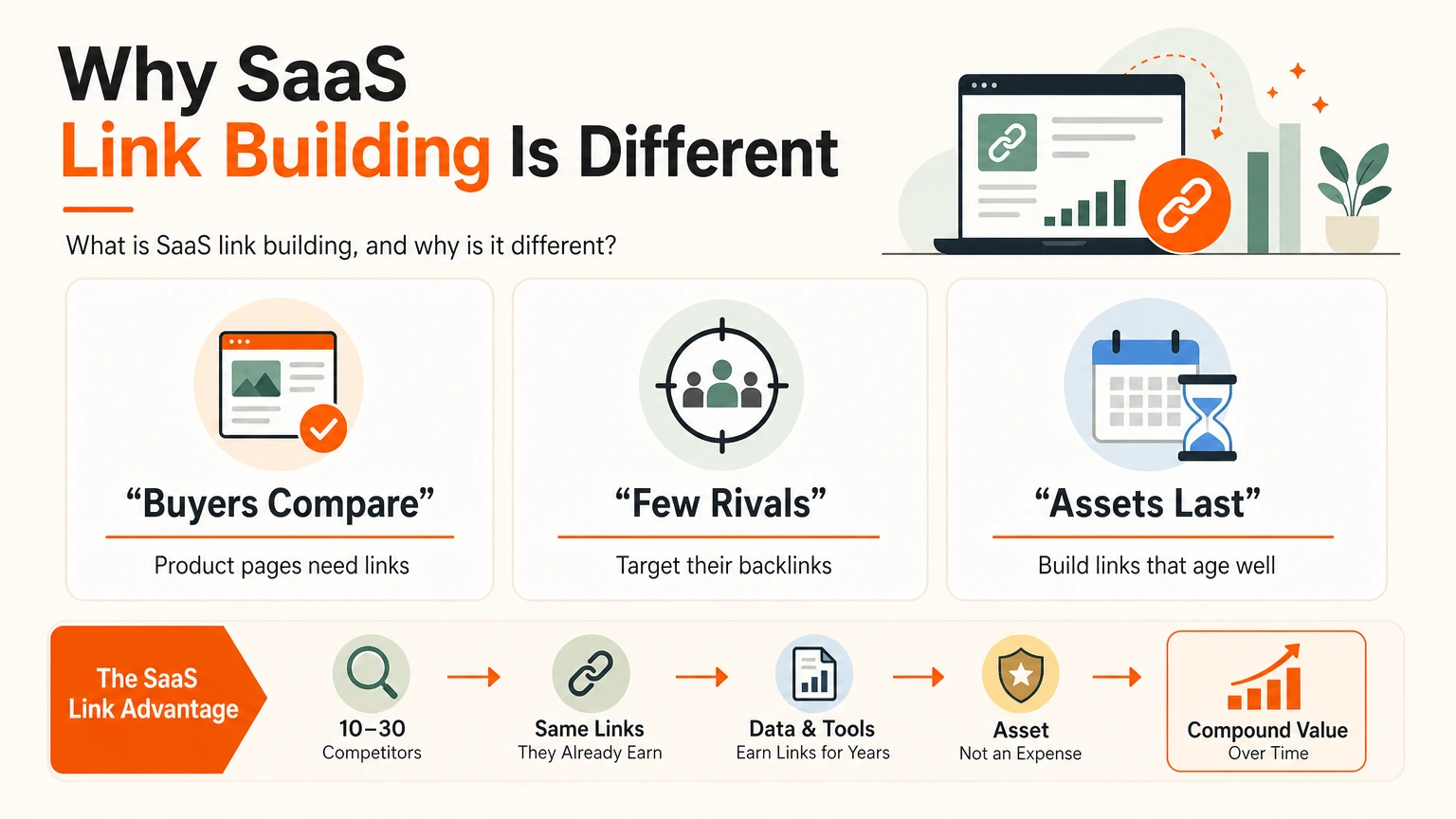 Three reasons SaaS link building is different: buyers compare, few named rivals, and content assets last for years