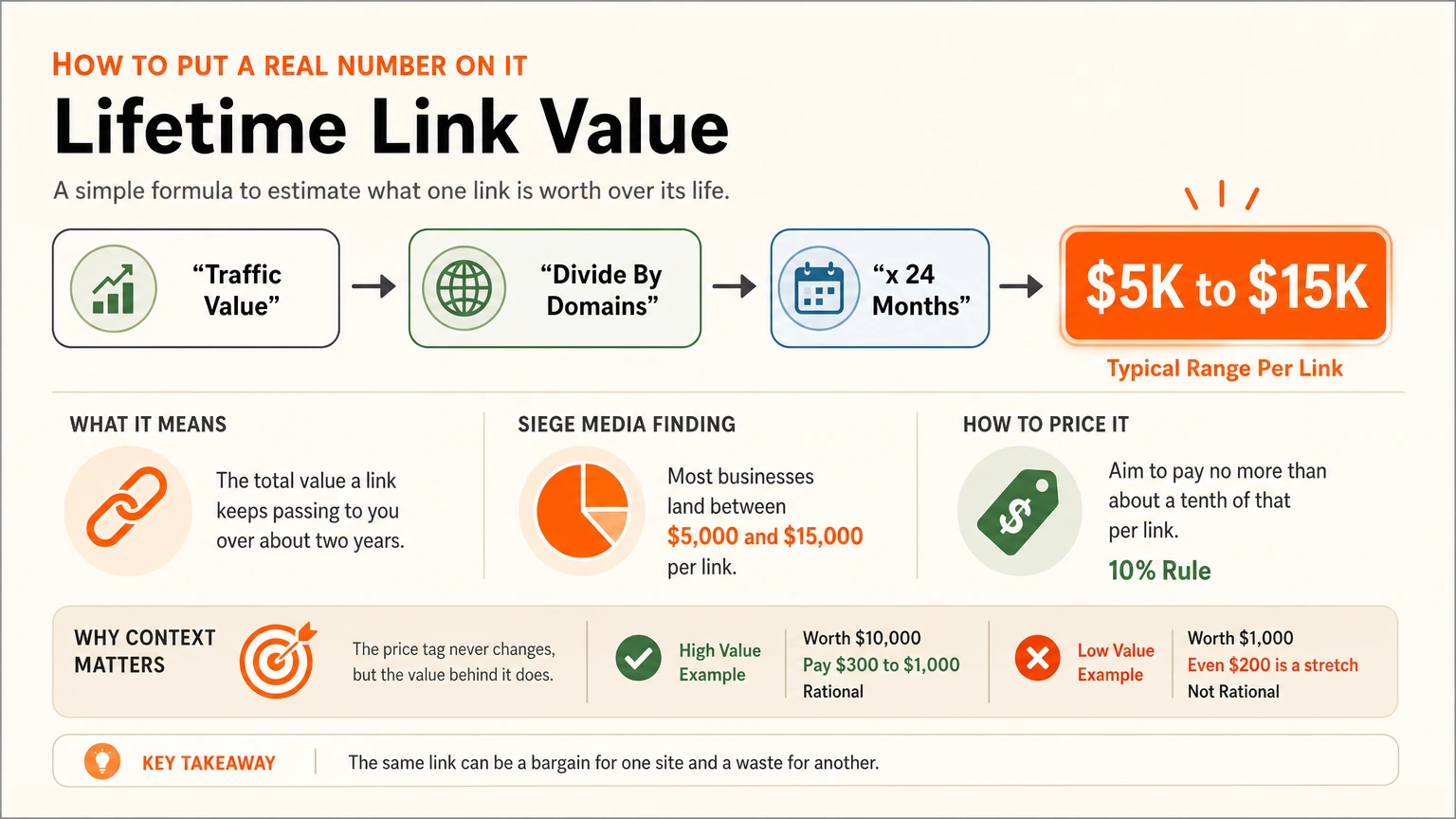 Lifetime link value Lifetime link value formula: traffic value divided by referring domains times 24 months, then pay about a tenth per link