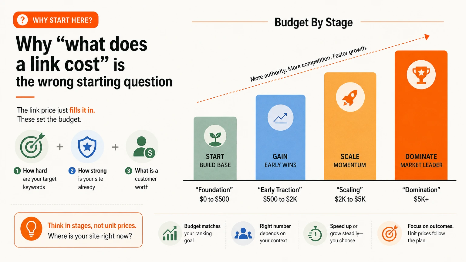 Budget by stage Monthly link building budget by business stage, rising from foundation to competitive niches